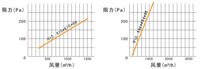 高效过滤器风量与阻力 铝框无隔板高效过滤器-H13|H14高效过滤器