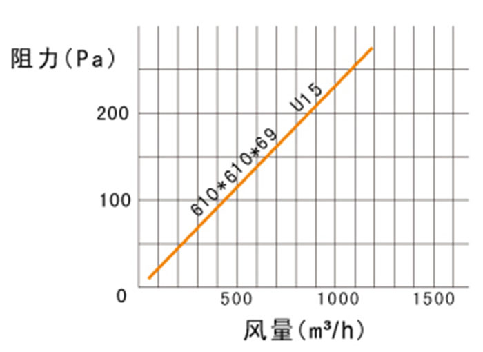 超高效过滤器(70mm)U15主要应用生物医药洁净室,高效送风口,FFU